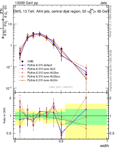 Plot of j.width in 13000 GeV pp collisions