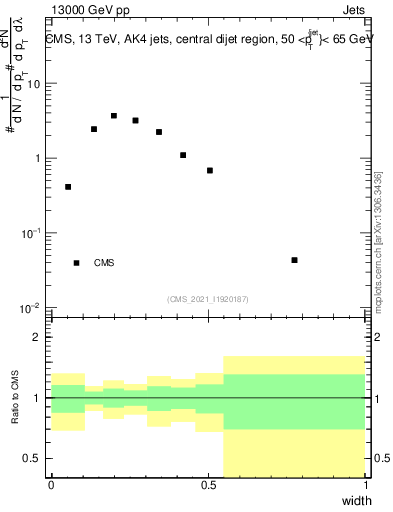 Plot of j.width in 13000 GeV pp collisions