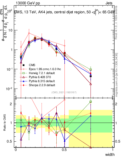 Plot of j.width in 13000 GeV pp collisions