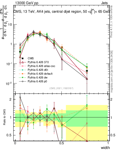 Plot of j.width in 13000 GeV pp collisions