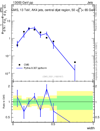 Plot of j.width in 13000 GeV pp collisions