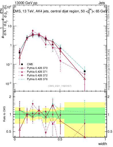 Plot of j.width in 13000 GeV pp collisions