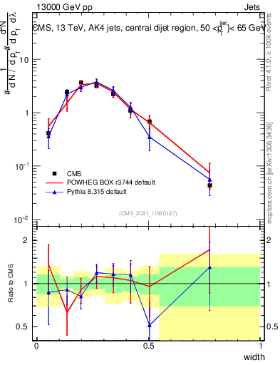 Plot of j.width in 13000 GeV pp collisions