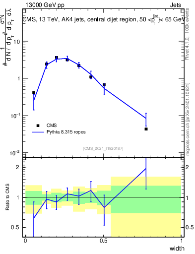 Plot of j.width in 13000 GeV pp collisions