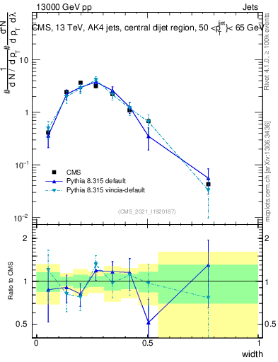 Plot of j.width in 13000 GeV pp collisions