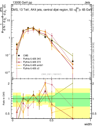 Plot of j.width in 13000 GeV pp collisions