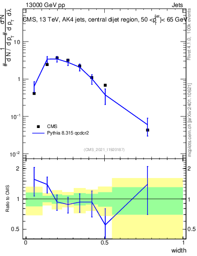 Plot of j.width in 13000 GeV pp collisions