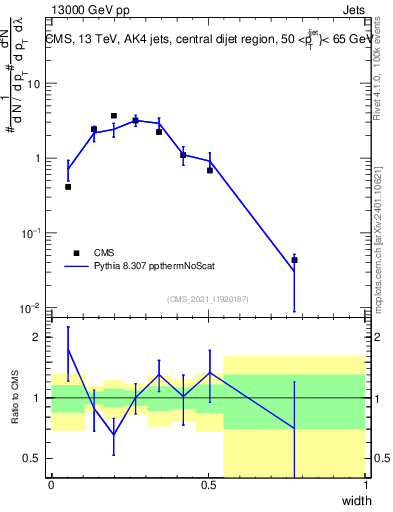 Plot of j.width in 13000 GeV pp collisions