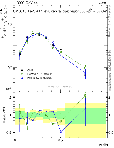 Plot of j.width in 13000 GeV pp collisions