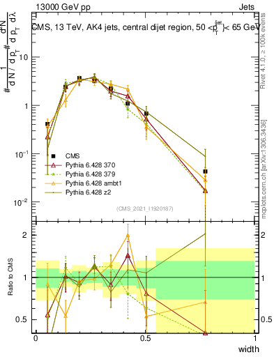 Plot of j.width in 13000 GeV pp collisions