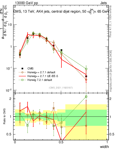 Plot of j.width in 13000 GeV pp collisions