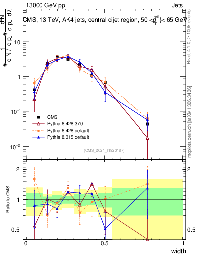 Plot of j.width in 13000 GeV pp collisions