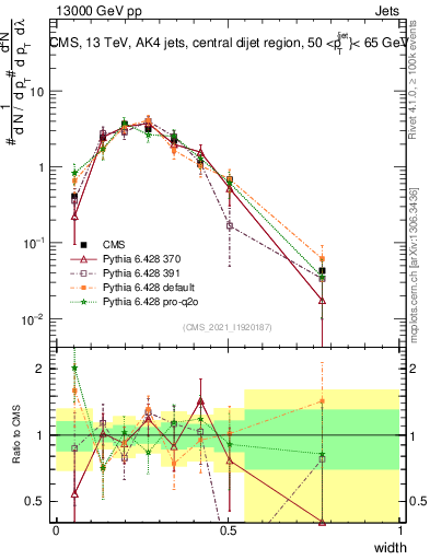 Plot of j.width in 13000 GeV pp collisions