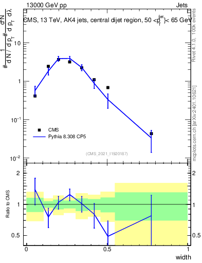 Plot of j.width in 13000 GeV pp collisions