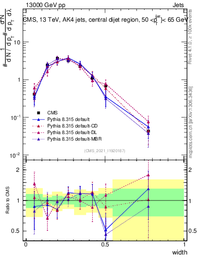 Plot of j.width in 13000 GeV pp collisions