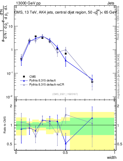 Plot of j.width in 13000 GeV pp collisions