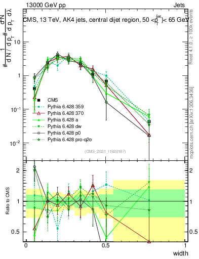 Plot of j.width in 13000 GeV pp collisions