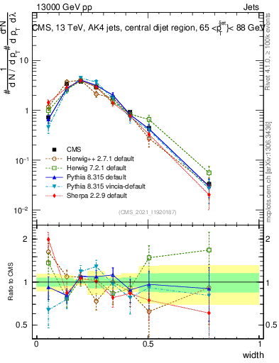 Plot of j.width in 13000 GeV pp collisions