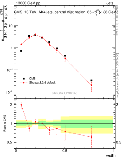 Plot of j.width in 13000 GeV pp collisions