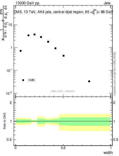 Plot of j.width in 13000 GeV pp collisions
