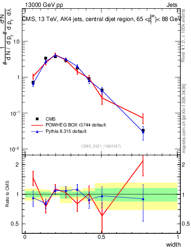Plot of j.width in 13000 GeV pp collisions