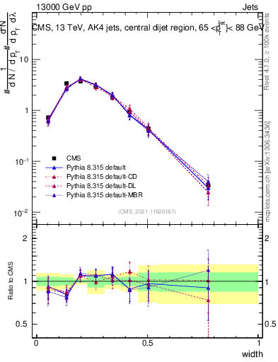 Plot of j.width in 13000 GeV pp collisions