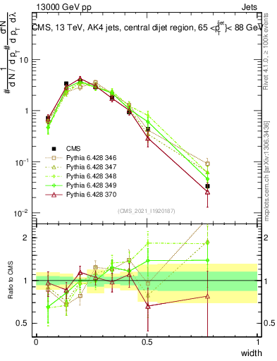 Plot of j.width in 13000 GeV pp collisions