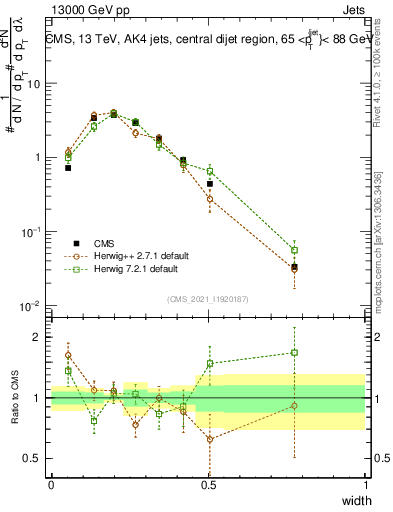 Plot of j.width in 13000 GeV pp collisions