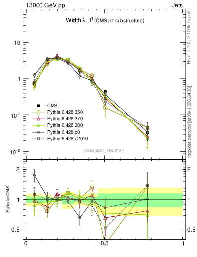 Plot of j.width in 13000 GeV pp collisions