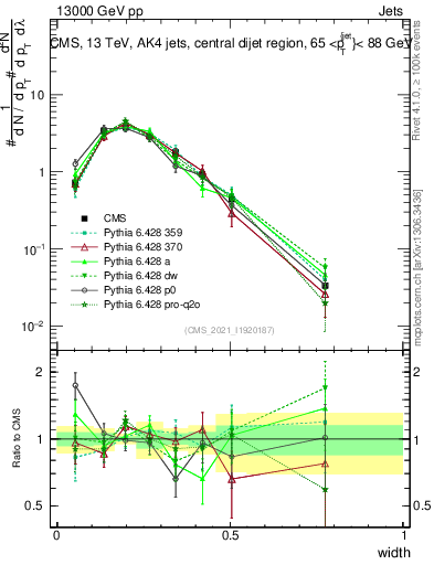 Plot of j.width in 13000 GeV pp collisions