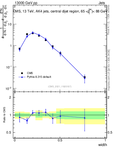 Plot of j.width in 13000 GeV pp collisions