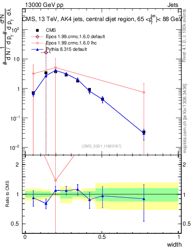Plot of j.width in 13000 GeV pp collisions