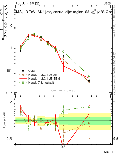 Plot of j.width in 13000 GeV pp collisions