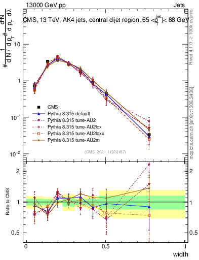 Plot of j.width in 13000 GeV pp collisions