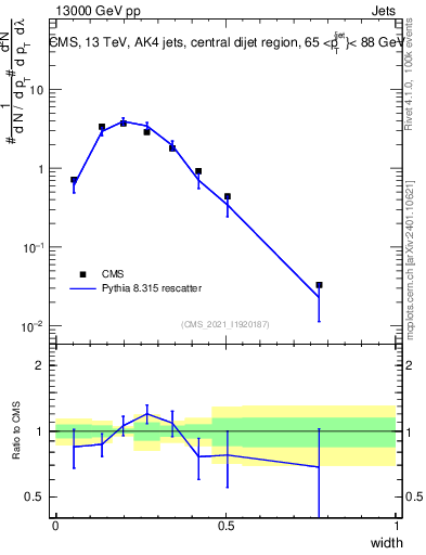 Plot of j.width in 13000 GeV pp collisions
