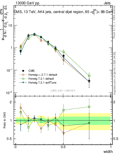 Plot of j.width in 13000 GeV pp collisions