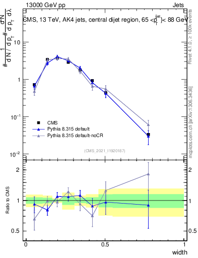 Plot of j.width in 13000 GeV pp collisions