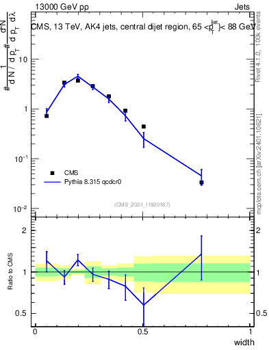 Plot of j.width in 13000 GeV pp collisions