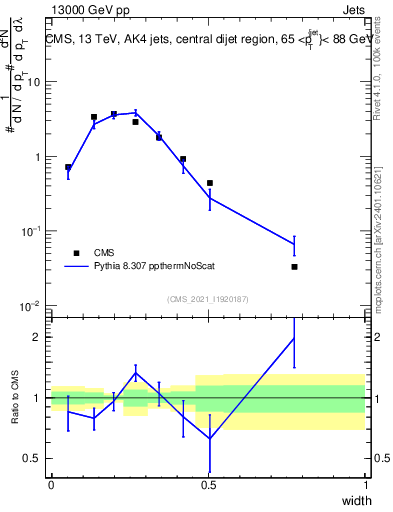 Plot of j.width in 13000 GeV pp collisions