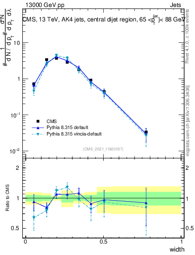 Plot of j.width in 13000 GeV pp collisions