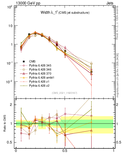 Plot of j.width in 13000 GeV pp collisions