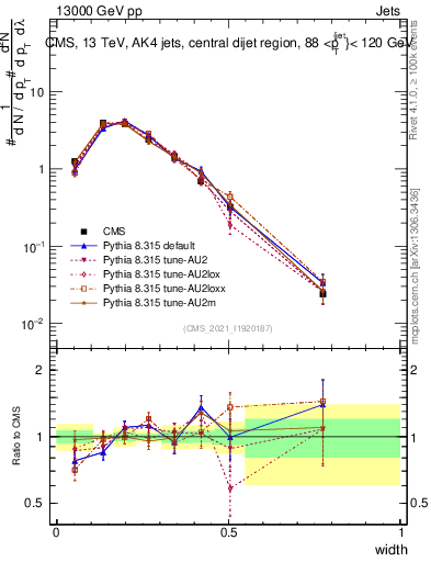 Plot of j.width in 13000 GeV pp collisions