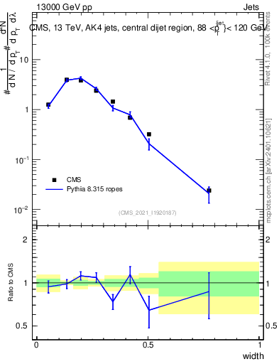 Plot of j.width in 13000 GeV pp collisions