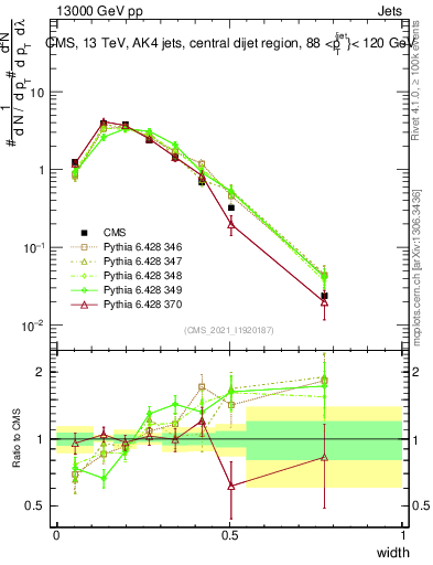 Plot of j.width in 13000 GeV pp collisions