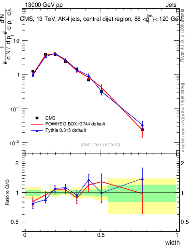 Plot of j.width in 13000 GeV pp collisions