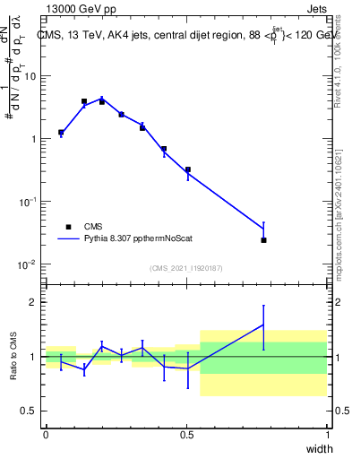Plot of j.width in 13000 GeV pp collisions