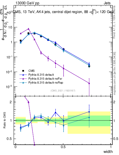 Plot of j.width in 13000 GeV pp collisions