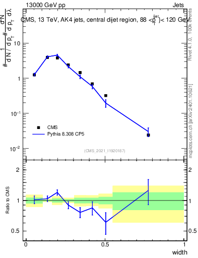 Plot of j.width in 13000 GeV pp collisions