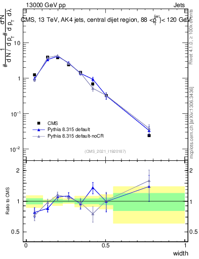 Plot of j.width in 13000 GeV pp collisions