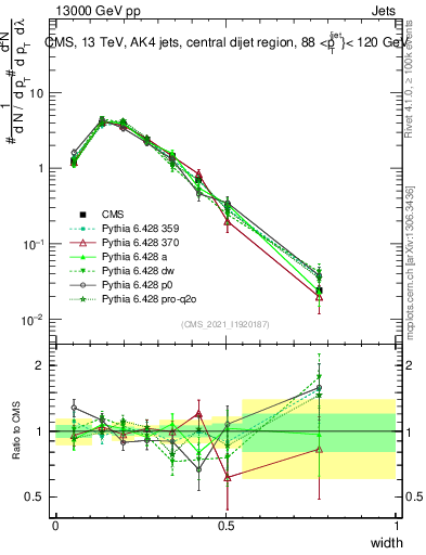 Plot of j.width in 13000 GeV pp collisions